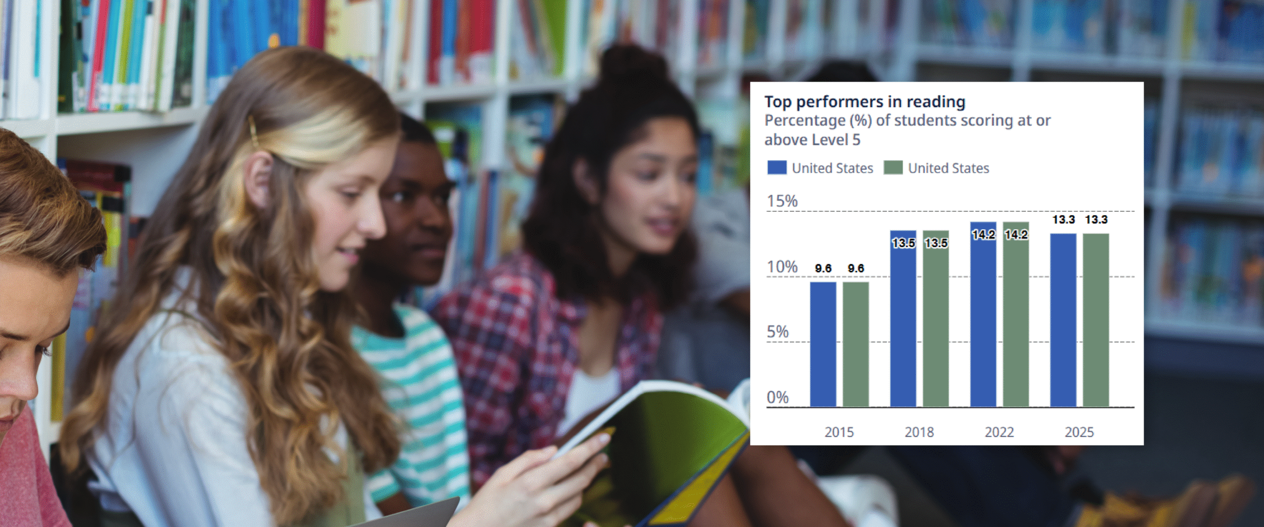 Source: OECD (2026), PISA 2025 Results (Volume I): United States, Figure 3