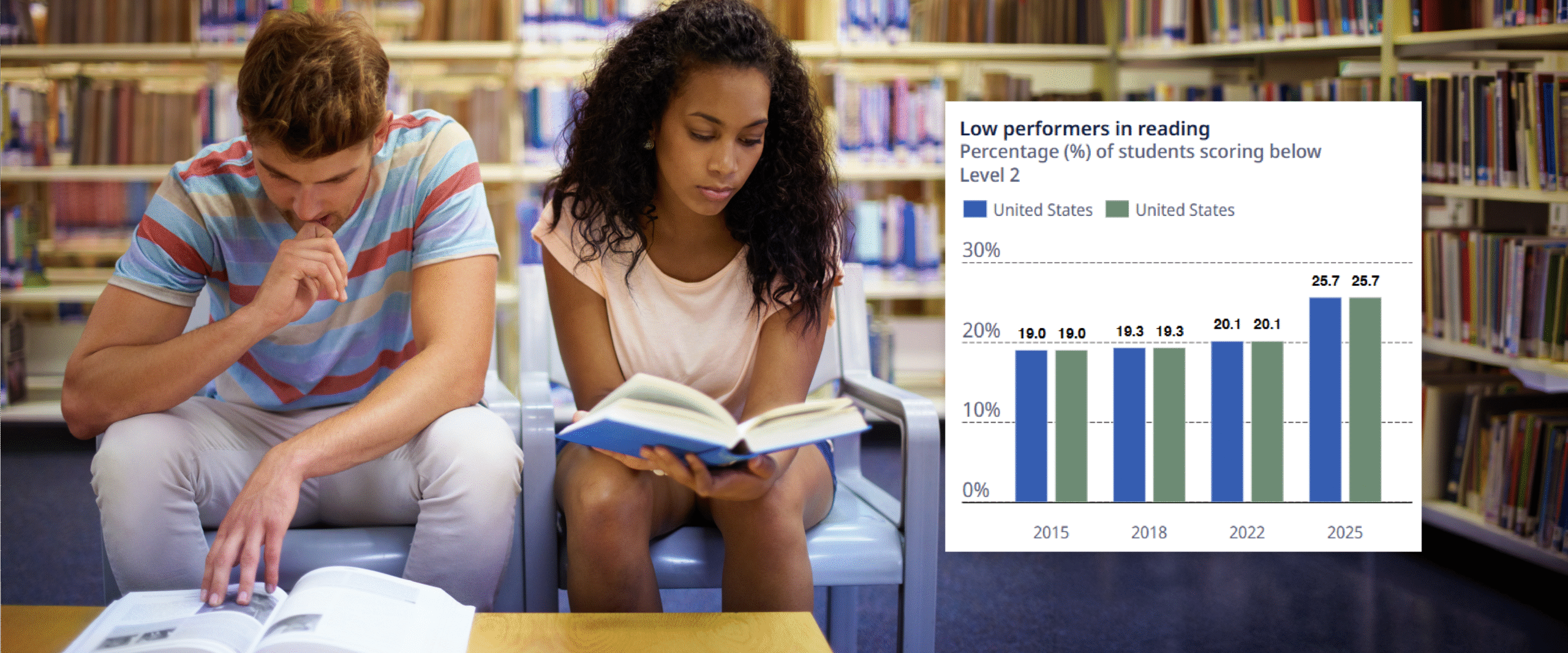 Source: OECD (2026), PISA 2025 Results (Volume I): United States, Figure 3