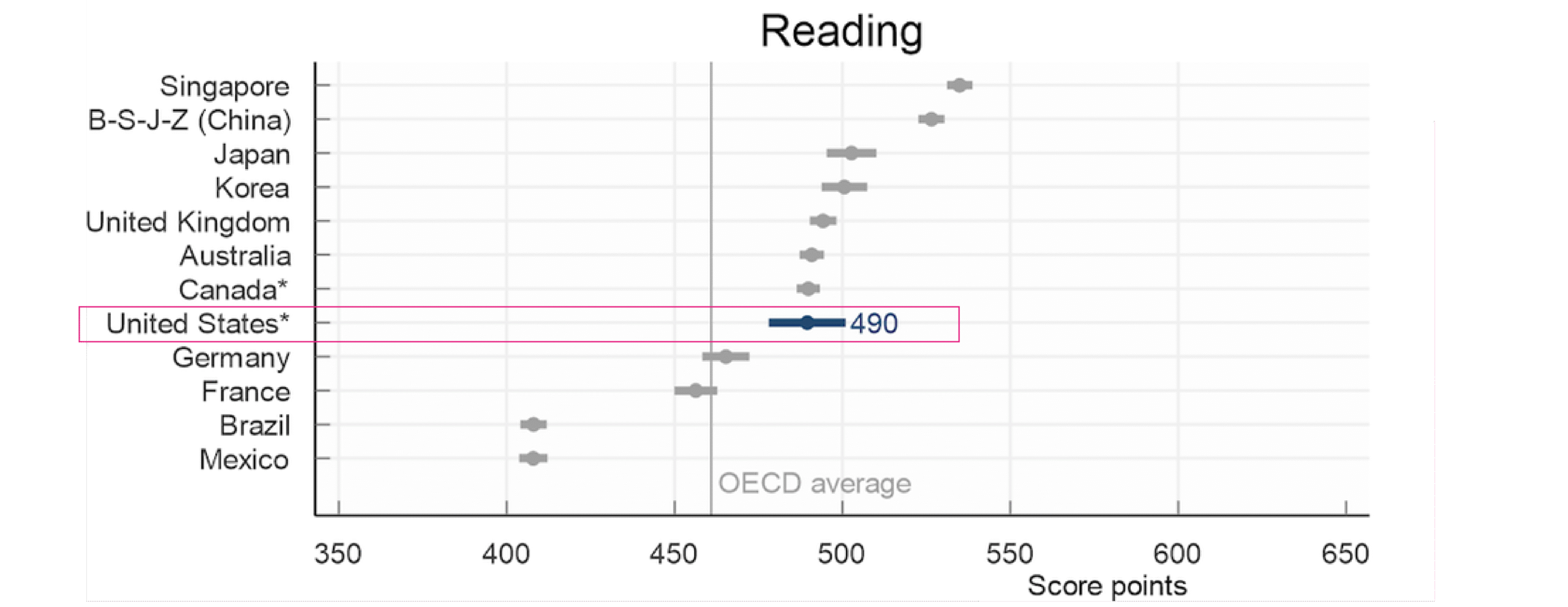 Source: OECD (2026), PISA 2025 Results (Volume I): United States, Figure 3
